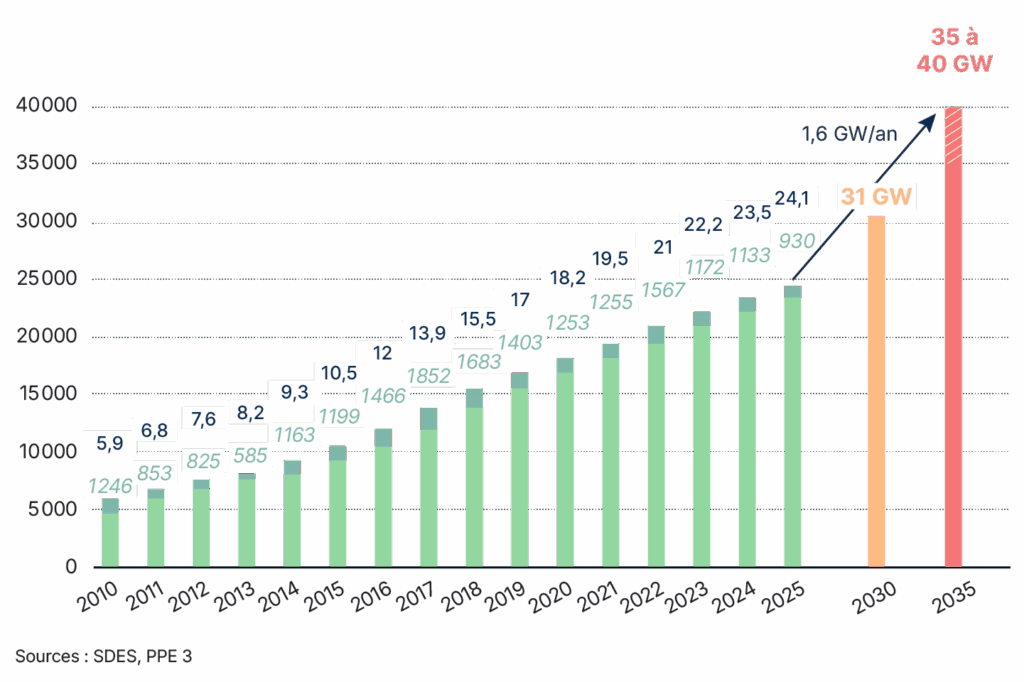 Évolution du parc éolien terrestre (puissance installée totale et incrément annuel), et comparaison avec les objectifs publics de la PPE 3