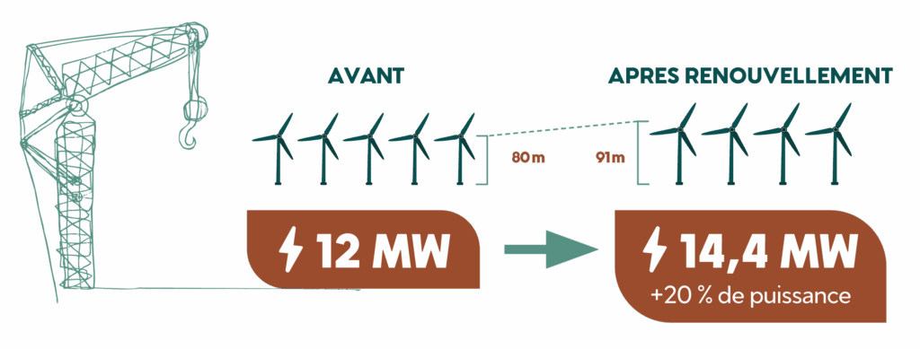 schéma avantages du repowering renouvellement du parc éolien de Phenix, moins de machine, plus de hauteur, plus de puissance